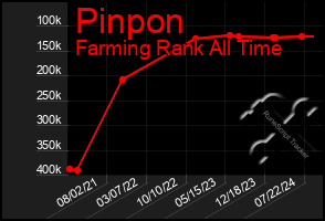 Total Graph of Pinpon