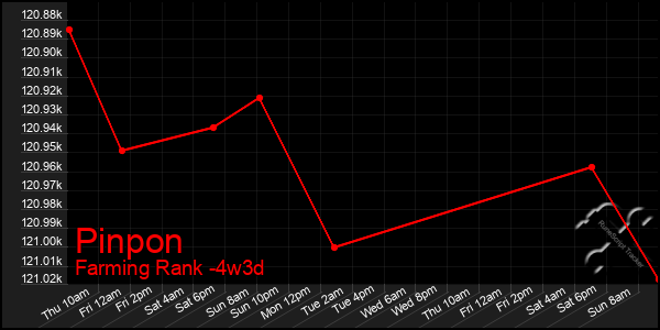 Last 31 Days Graph of Pinpon