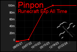 Total Graph of Pinpon