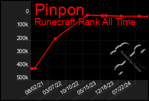 Total Graph of Pinpon