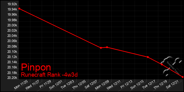 Last 31 Days Graph of Pinpon