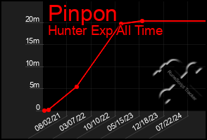 Total Graph of Pinpon