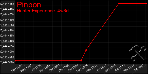 Last 31 Days Graph of Pinpon