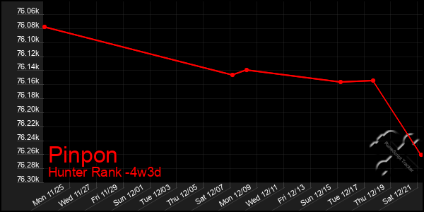 Last 31 Days Graph of Pinpon