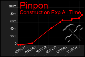 Total Graph of Pinpon