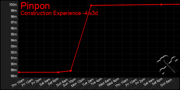 Last 31 Days Graph of Pinpon