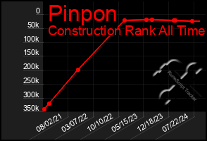 Total Graph of Pinpon