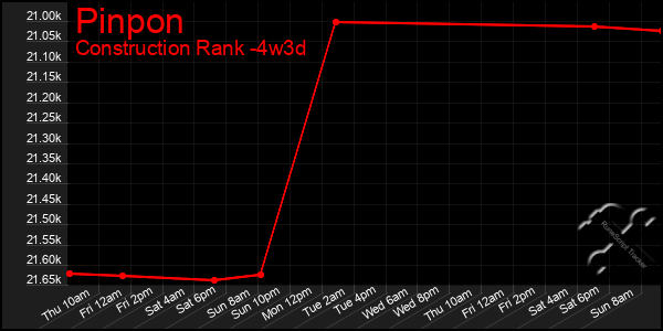 Last 31 Days Graph of Pinpon