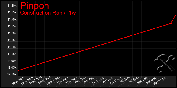 Last 7 Days Graph of Pinpon