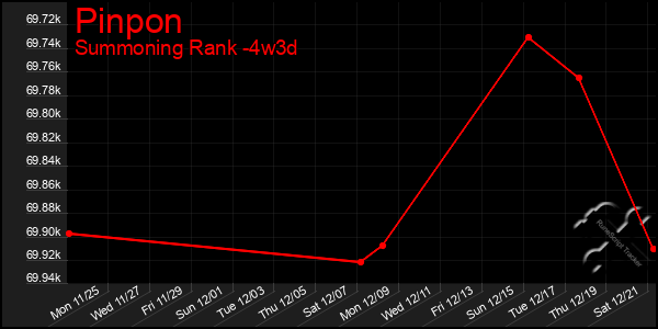 Last 31 Days Graph of Pinpon