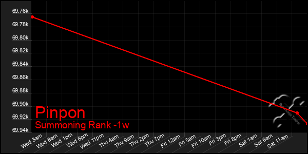 Last 7 Days Graph of Pinpon