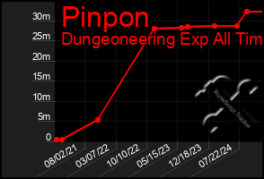 Total Graph of Pinpon