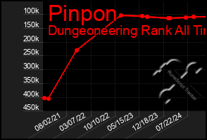 Total Graph of Pinpon