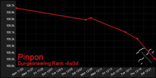 Last 31 Days Graph of Pinpon