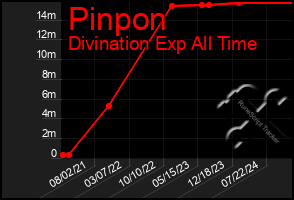 Total Graph of Pinpon