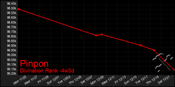 Last 31 Days Graph of Pinpon