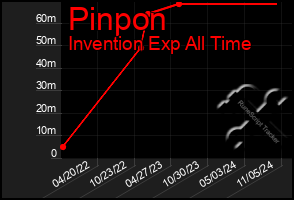 Total Graph of Pinpon