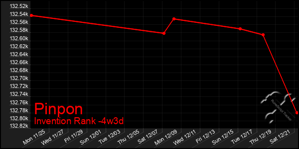 Last 31 Days Graph of Pinpon