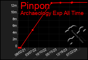 Total Graph of Pinpon