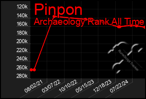 Total Graph of Pinpon