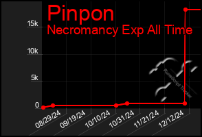 Total Graph of Pinpon