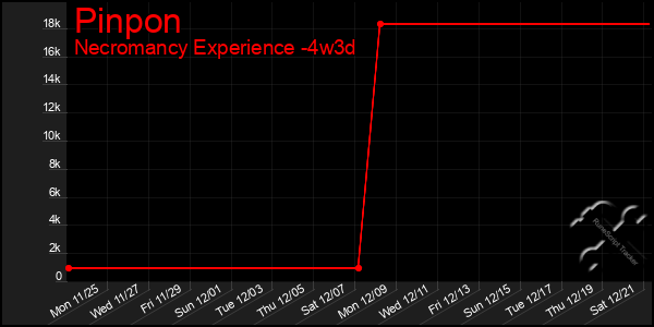 Last 31 Days Graph of Pinpon