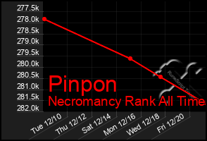 Total Graph of Pinpon