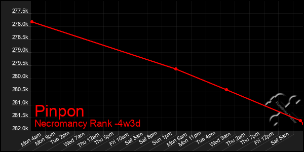 Last 31 Days Graph of Pinpon