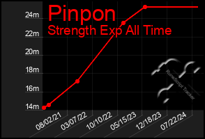 Total Graph of Pinpon