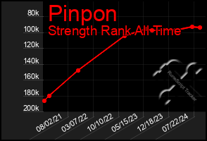 Total Graph of Pinpon