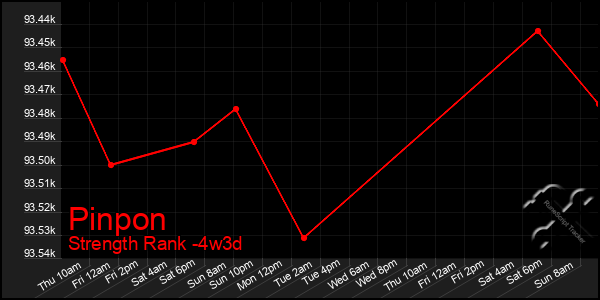 Last 31 Days Graph of Pinpon