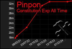 Total Graph of Pinpon