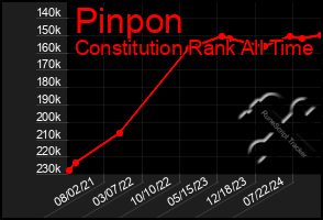 Total Graph of Pinpon