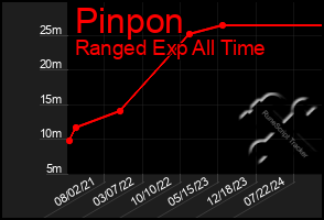 Total Graph of Pinpon