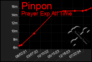 Total Graph of Pinpon