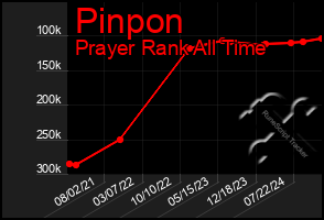 Total Graph of Pinpon