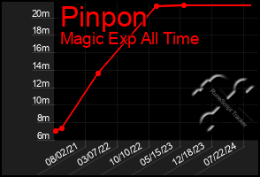 Total Graph of Pinpon