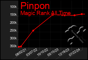 Total Graph of Pinpon