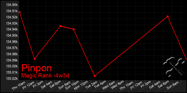 Last 31 Days Graph of Pinpon