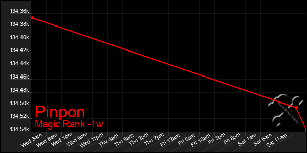 Last 7 Days Graph of Pinpon