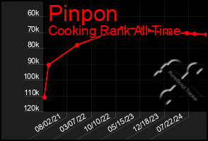 Total Graph of Pinpon