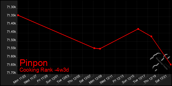 Last 31 Days Graph of Pinpon