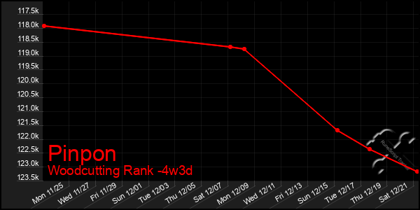 Last 31 Days Graph of Pinpon