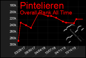 Total Graph of Pintelieren