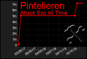 Total Graph of Pintelieren