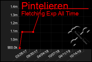 Total Graph of Pintelieren