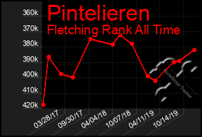 Total Graph of Pintelieren