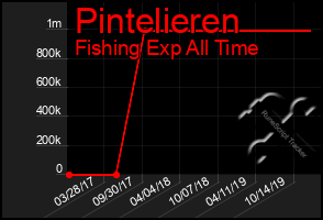 Total Graph of Pintelieren