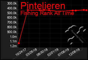 Total Graph of Pintelieren