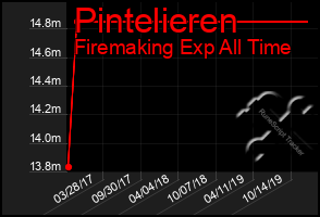 Total Graph of Pintelieren